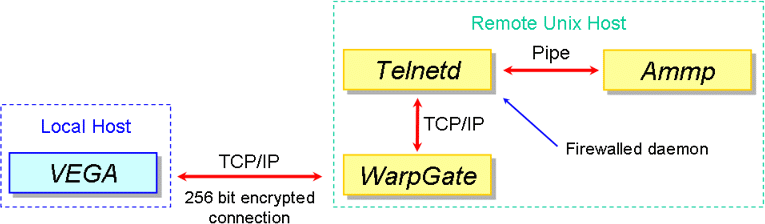 Protected connection