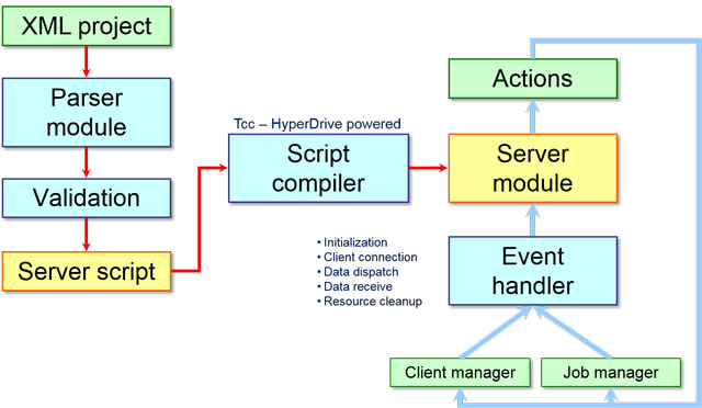 Project managerat server-side