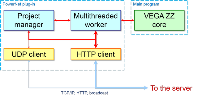 Client flowchart