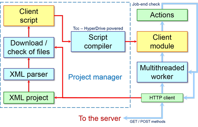 Project manager at client-side