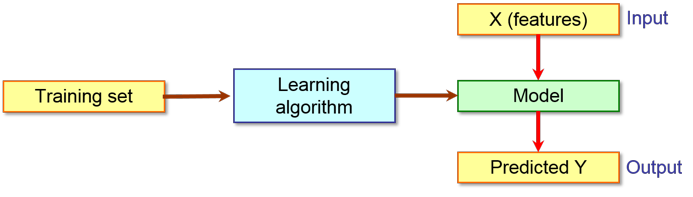 Model generation workflow